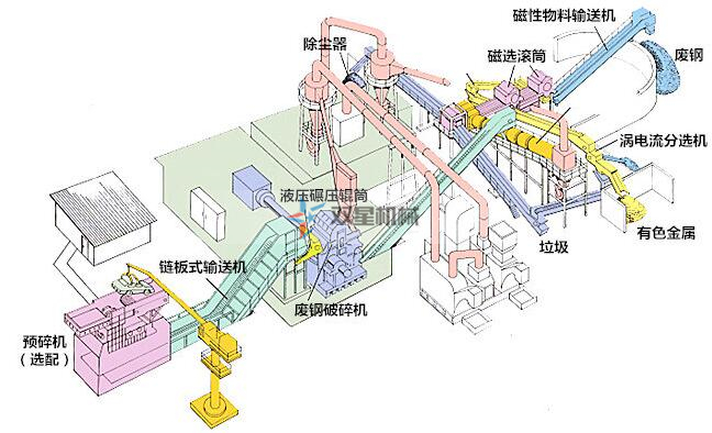 廢鐵破碎機(jī)生產(chǎn)線