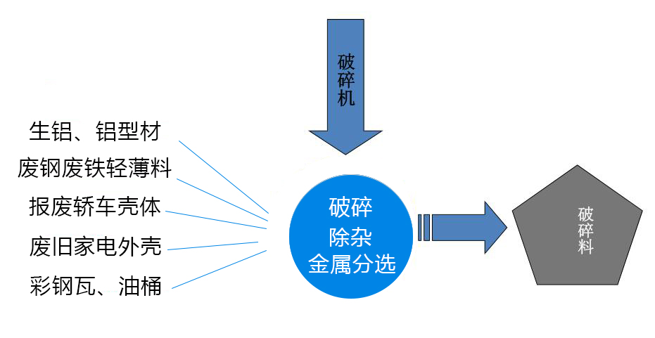 廢鋼破碎機加工工藝流程講解