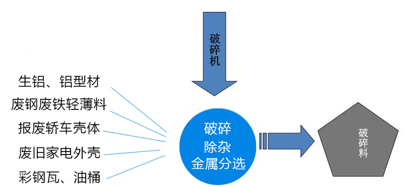 廢鋼破碎機(jī)生產(chǎn)線工藝